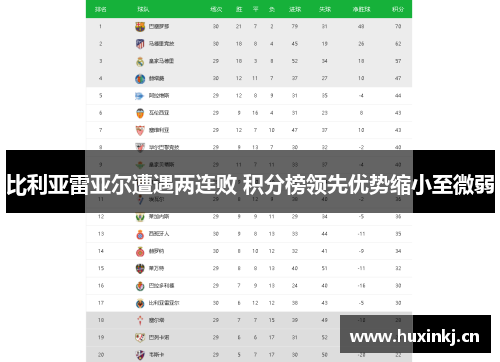 比利亚雷亚尔遭遇两连败 积分榜领先优势缩小至微弱